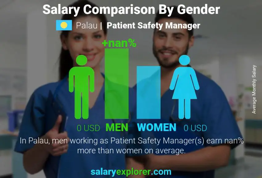 Salary comparison by gender Palau Patient Safety Manager monthly