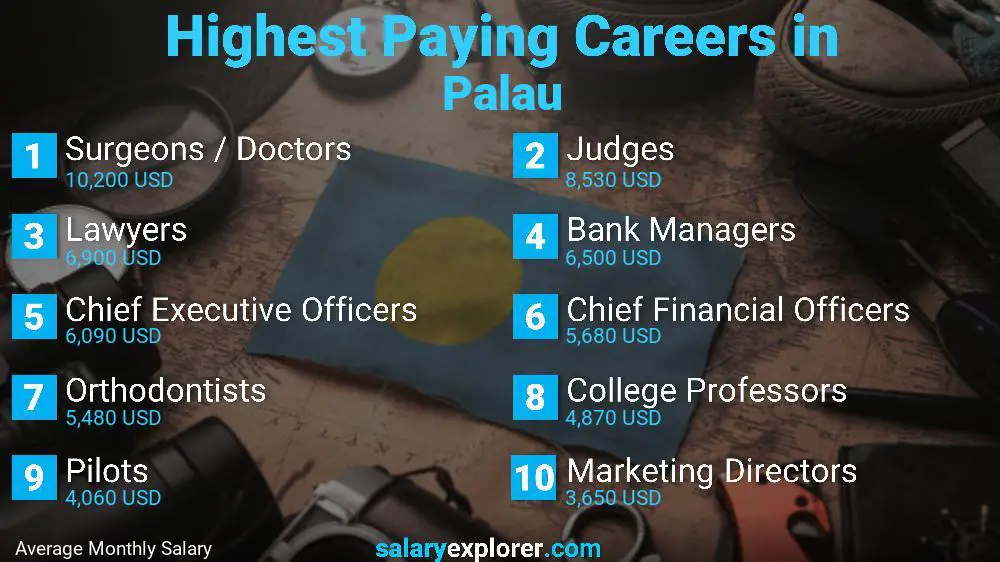 Highest Paying Jobs Palau