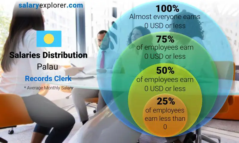 Median and salary distribution Palau Records Clerk monthly