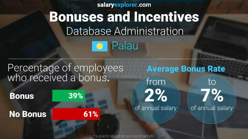 Annual Salary Bonus Rate Palau Database Administration