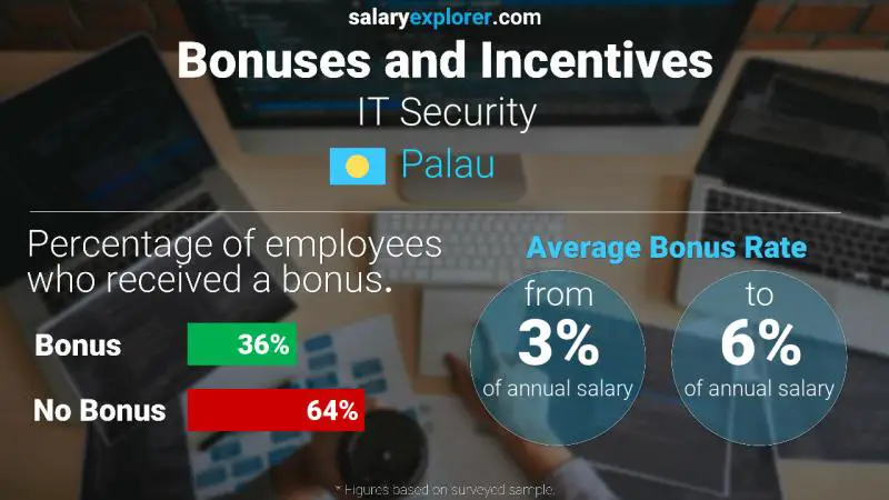 Annual Salary Bonus Rate Palau IT Security