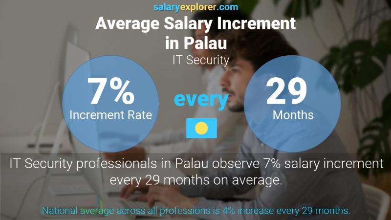 Annual Salary Increment Rate Palau IT Security