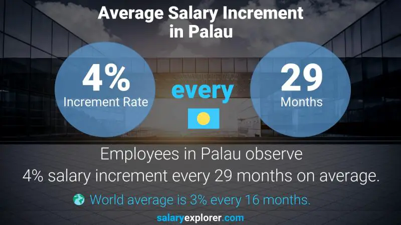 Annual Salary Increment Rate Palau Cybersecurity Architect
