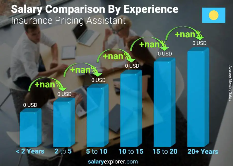 Salary comparison by years of experience monthly Palau Insurance Pricing Assistant