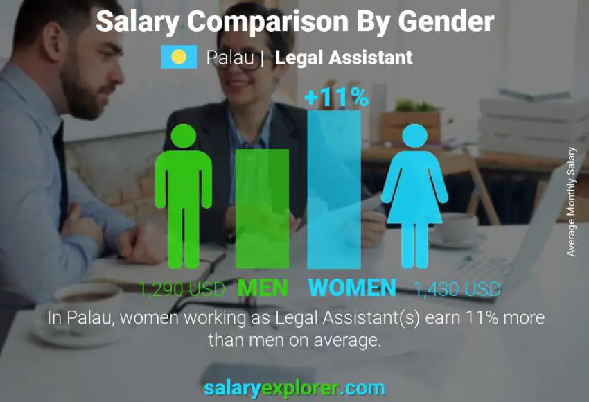 Salary comparison by gender Palau Legal Assistant monthly