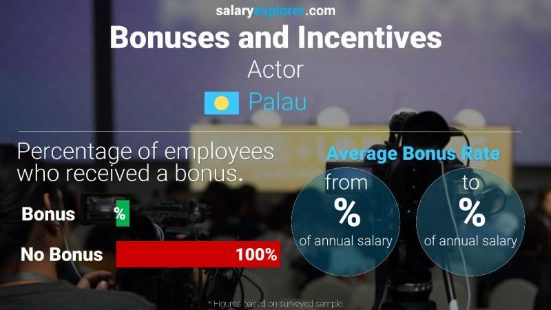 Annual Salary Bonus Rate Palau Actor