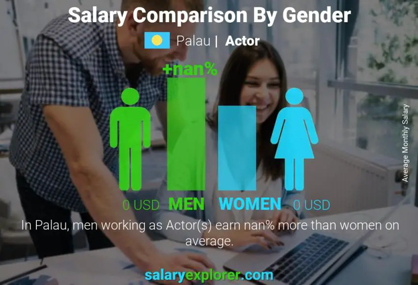 Salary comparison by gender Palau Actor monthly