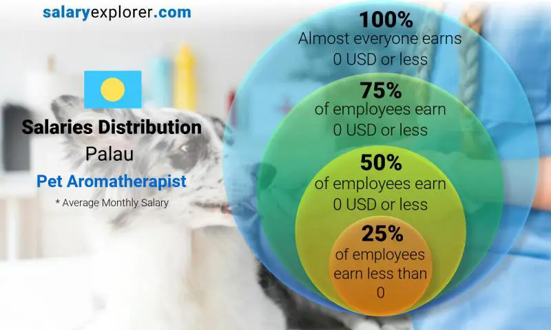 Median and salary distribution Palau Pet Aromatherapist monthly