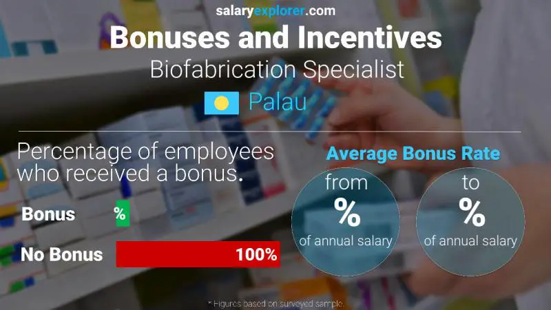 Annual Salary Bonus Rate Palau Biofabrication Specialist