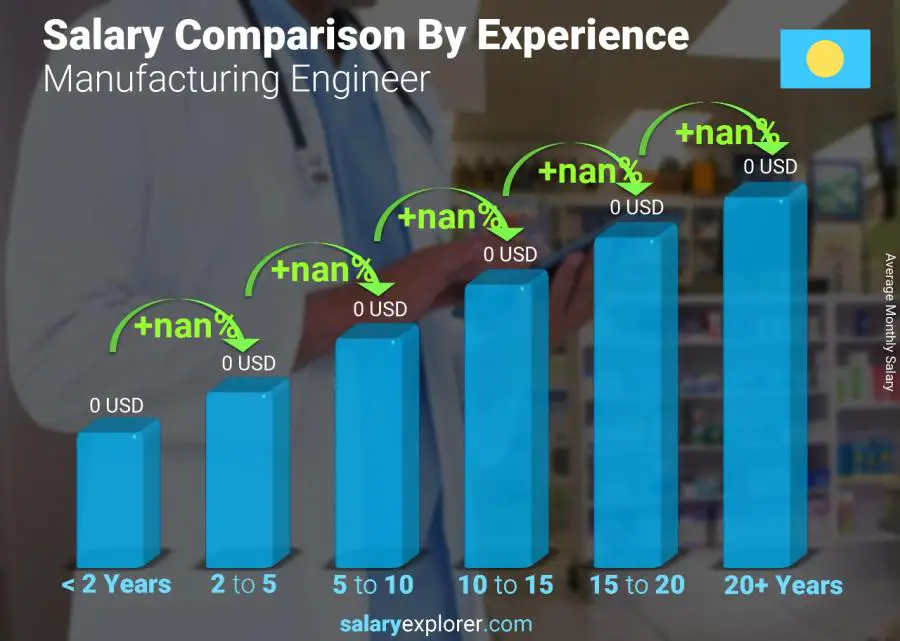 Salary comparison by years of experience monthly Palau Manufacturing Engineer