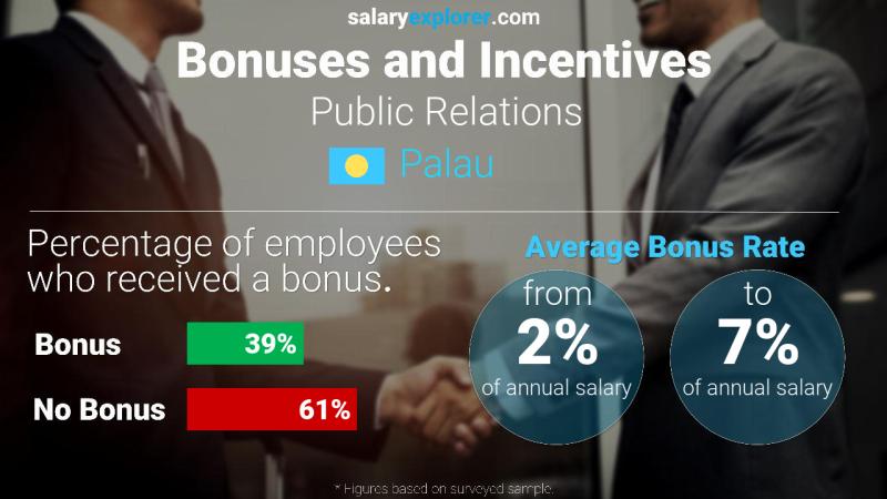 Annual Salary Bonus Rate Palau Public Relations