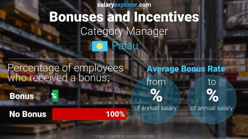 Annual Salary Bonus Rate Palau Category Manager