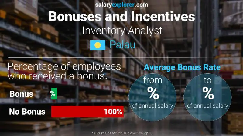 Annual Salary Bonus Rate Palau Inventory Analyst