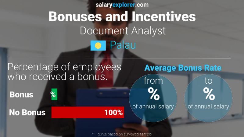 Annual Salary Bonus Rate Palau Document Analyst