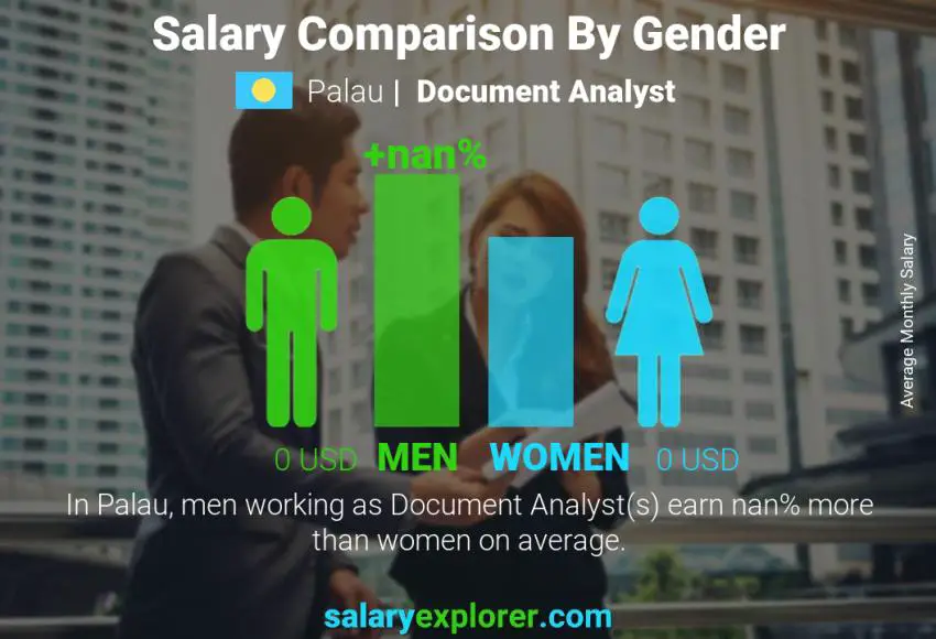 Salary comparison by gender Palau Document Analyst monthly