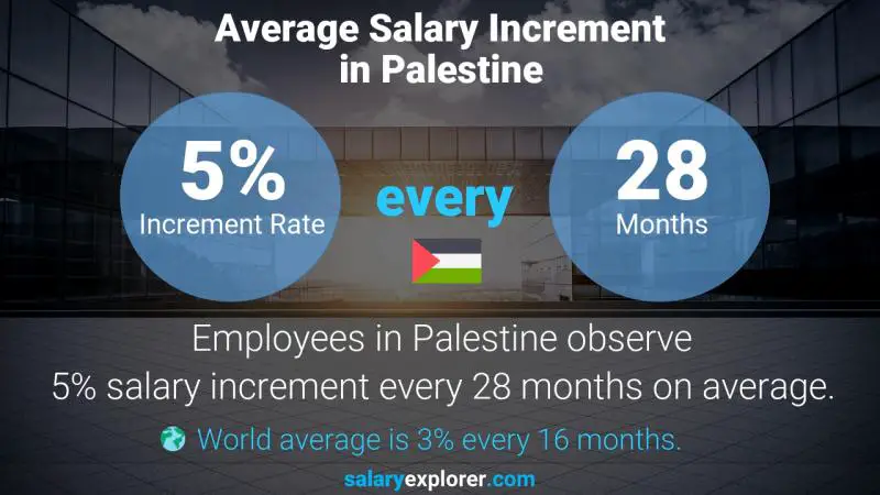 Annual Salary Increment Rate Palestine Urban Planner
