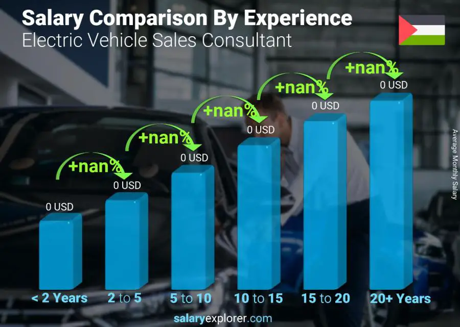 Salary comparison by years of experience monthly Palestine Electric Vehicle Sales Consultant