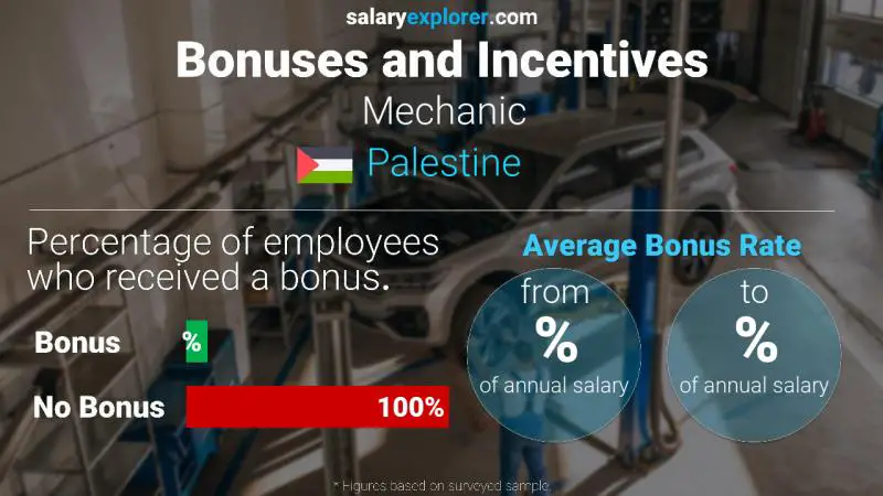 Annual Salary Bonus Rate Palestine Mechanic