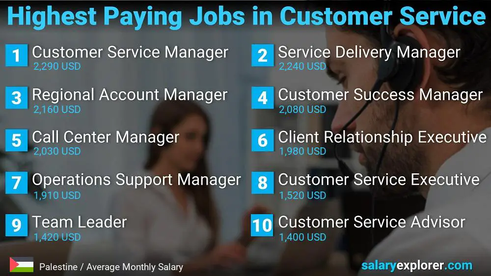 Highest Paying Careers in Customer Service - Palestine