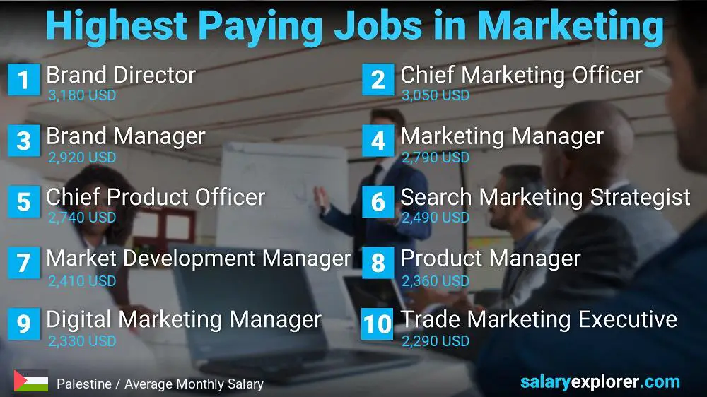 Highest Paying Jobs in Marketing - Palestine