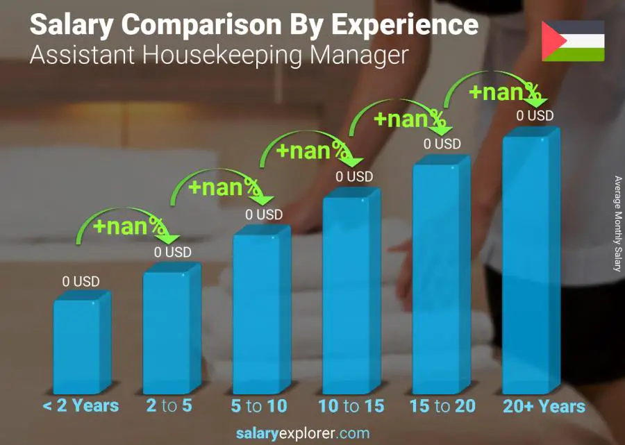 Salary comparison by years of experience monthly Palestine Assistant Housekeeping Manager