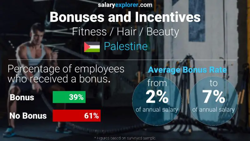 Annual Salary Bonus Rate Palestine Fitness / Hair / Beauty