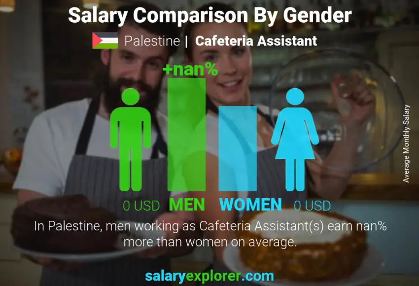 Salary comparison by gender Palestine Cafeteria Assistant monthly