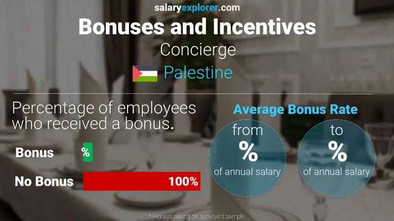 Annual Salary Bonus Rate Palestine Concierge