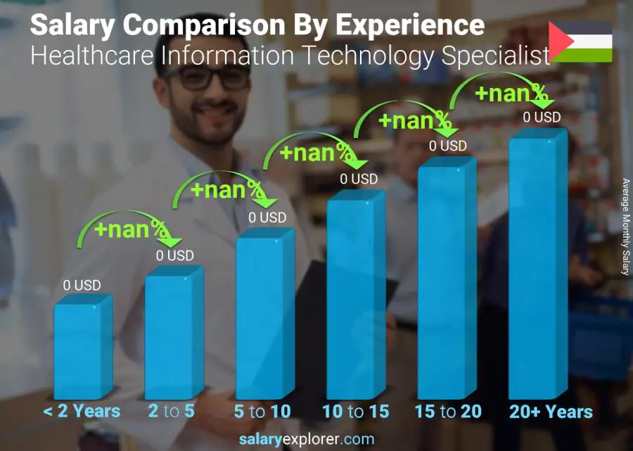 Salary comparison by years of experience monthly Palestine Healthcare Information Technology Specialist