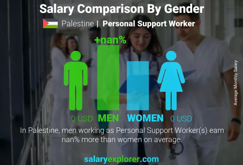 Salary comparison by gender Palestine Personal Support Worker monthly