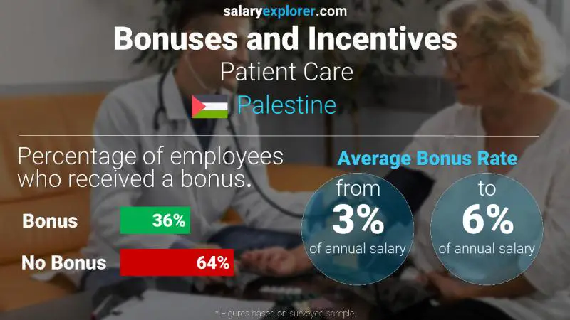 Annual Salary Bonus Rate Palestine Patient Care