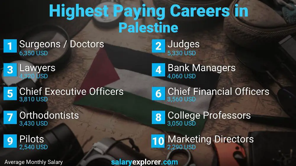 Highest Paying Jobs Palestine