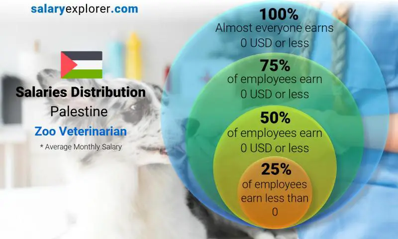 Median and salary distribution Palestine Zoo Veterinarian monthly