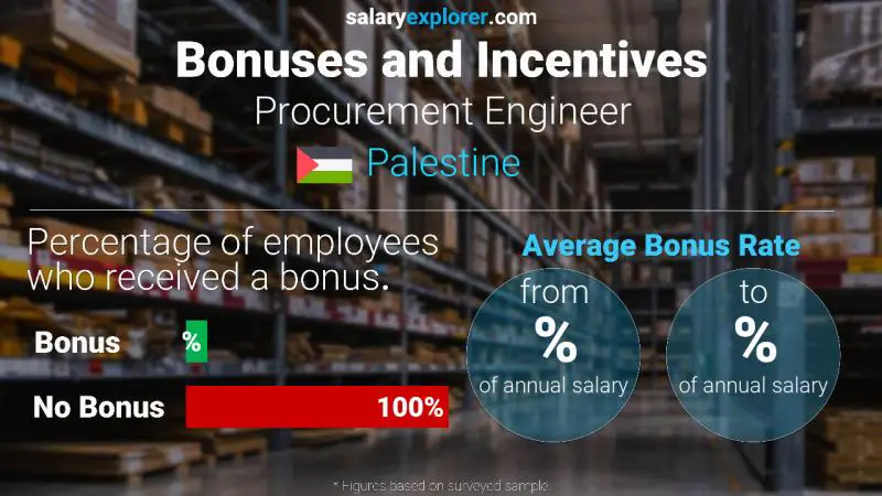 Annual Salary Bonus Rate Palestine Procurement Engineer