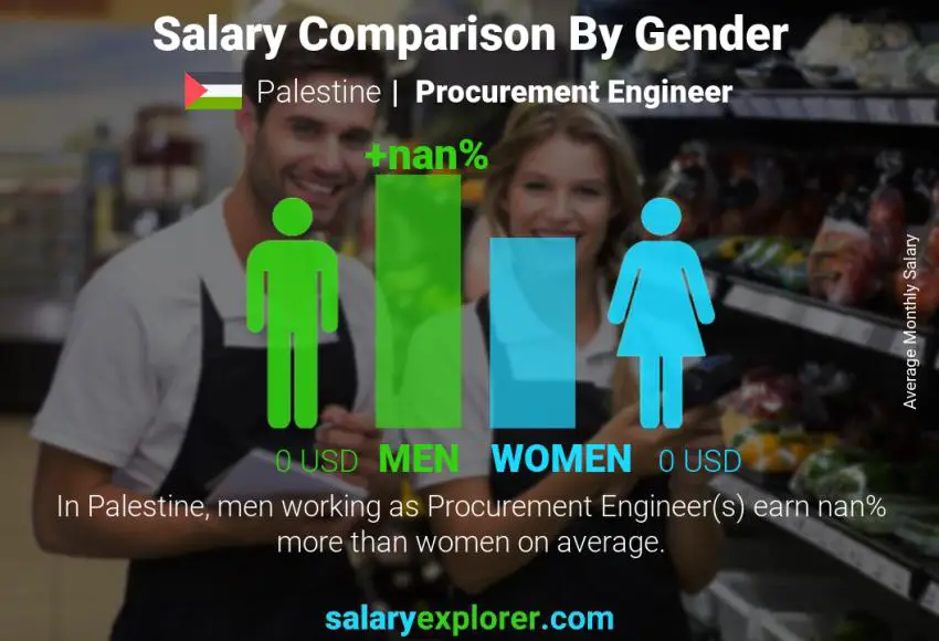 Salary comparison by gender Palestine Procurement Engineer monthly