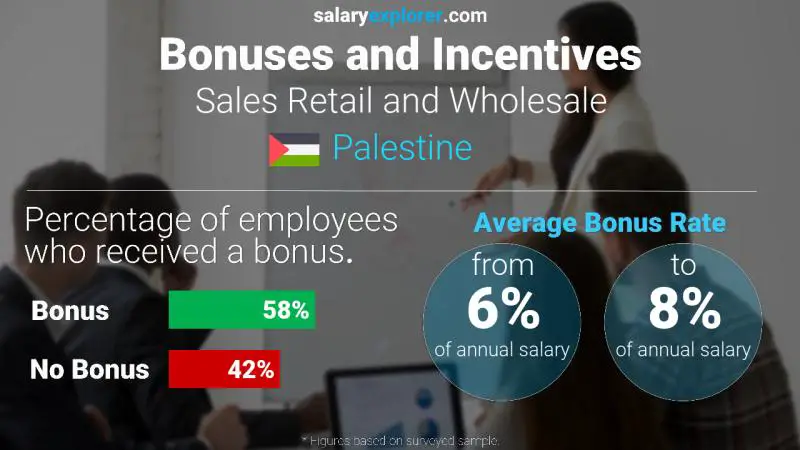 Annual Salary Bonus Rate Palestine Sales Retail and Wholesale