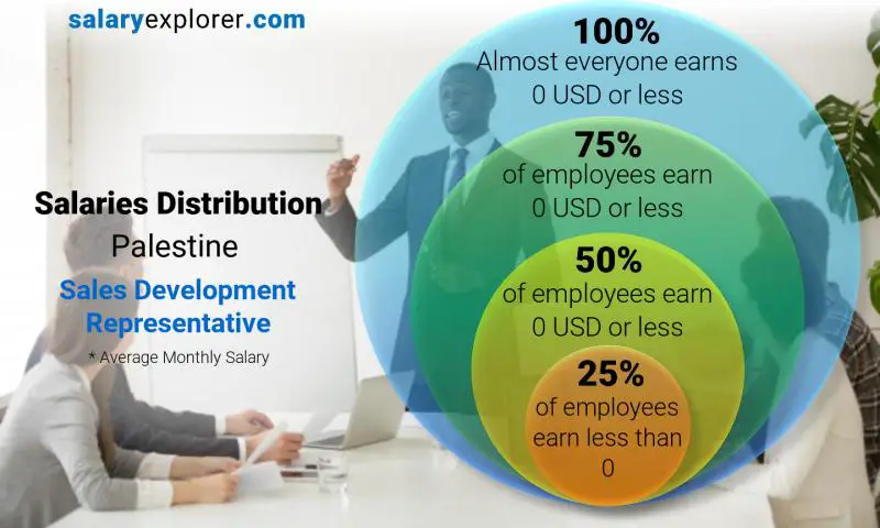 Median and salary distribution Palestine Sales Development Representative monthly