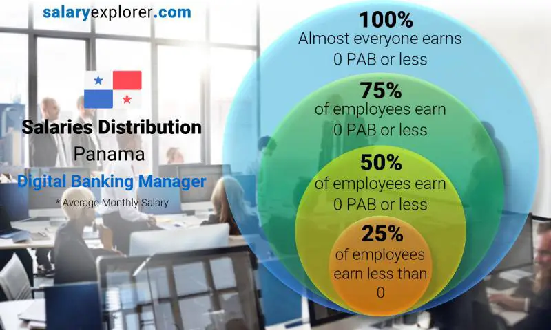 Median and salary distribution Panama Digital Banking Manager monthly