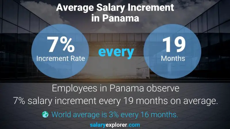 Annual Salary Increment Rate Panama Carbon Market Analyst