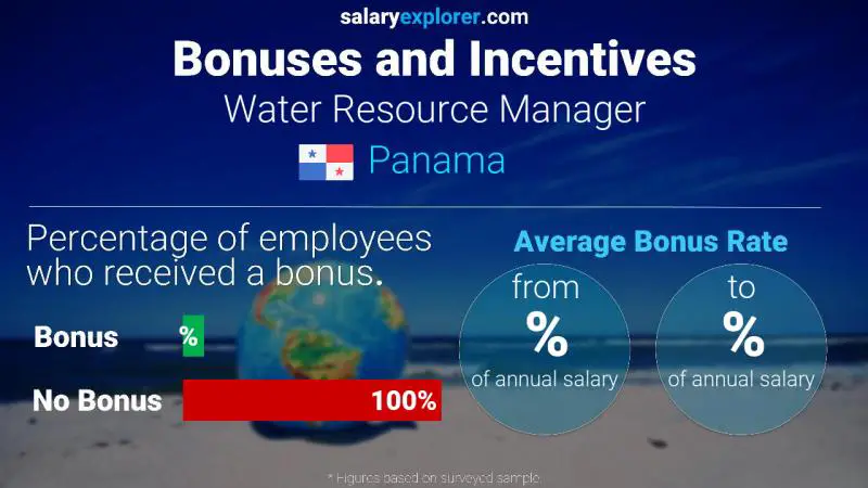 Annual Salary Bonus Rate Panama Water Resource Manager