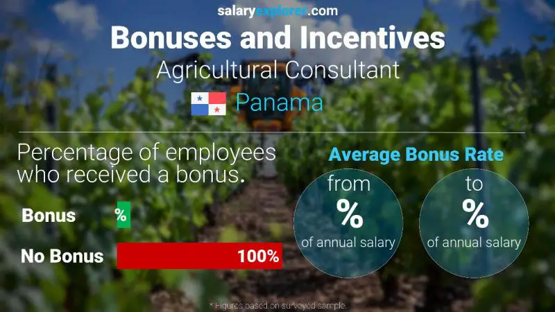 Annual Salary Bonus Rate Panama Agricultural Consultant