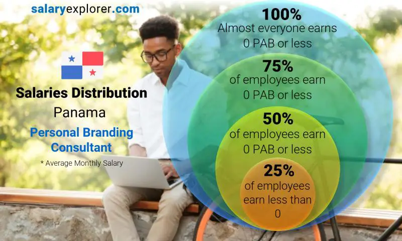 Median and salary distribution Panama Personal Branding Consultant monthly