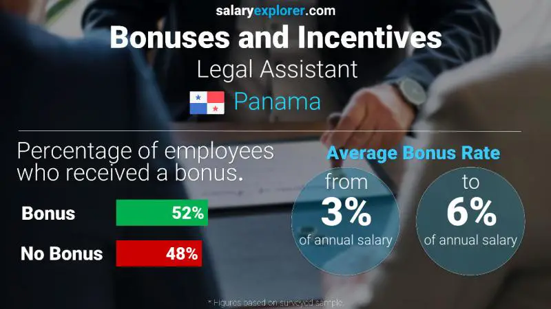 Annual Salary Bonus Rate Panama Legal Assistant