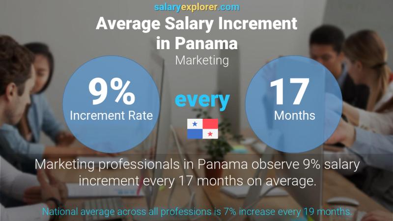 Annual Salary Increment Rate Panama Marketing