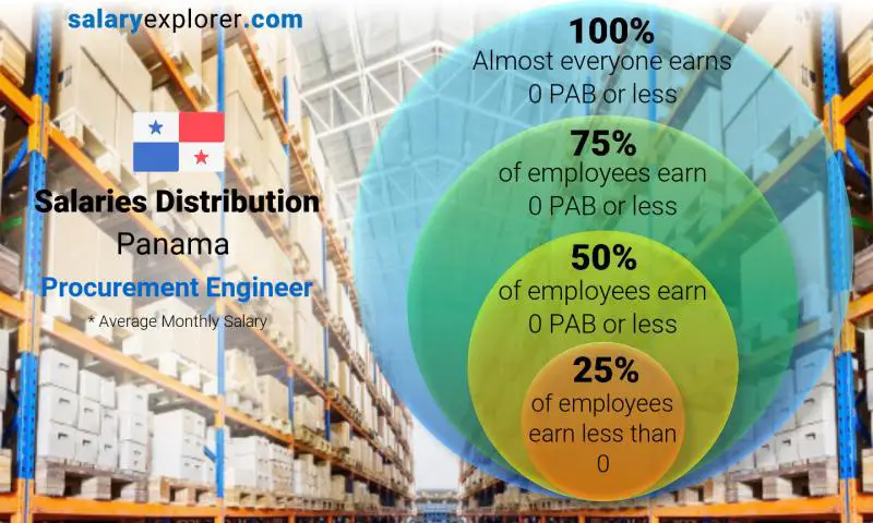 Median and salary distribution Panama Procurement Engineer monthly