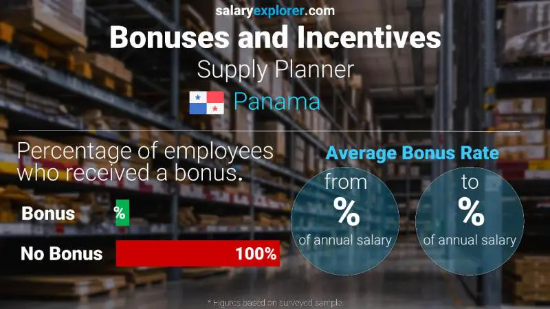 Annual Salary Bonus Rate Panama Supply Planner