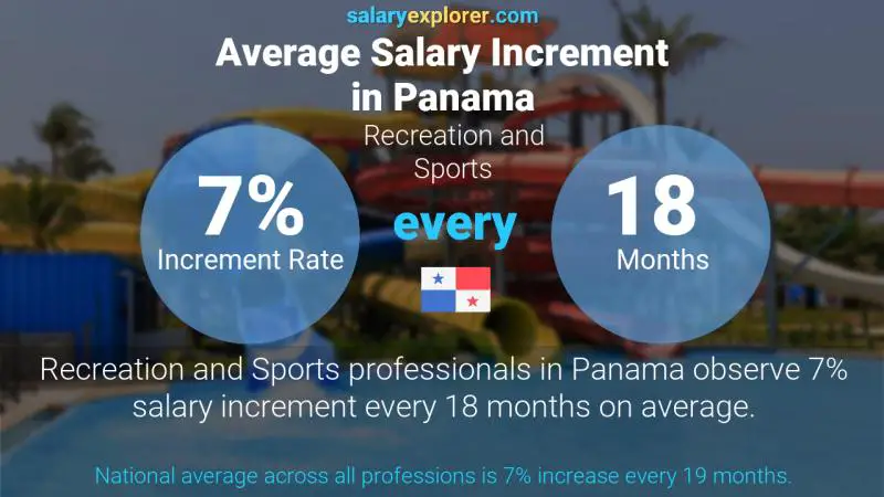 Annual Salary Increment Rate Panama Recreation and Sports