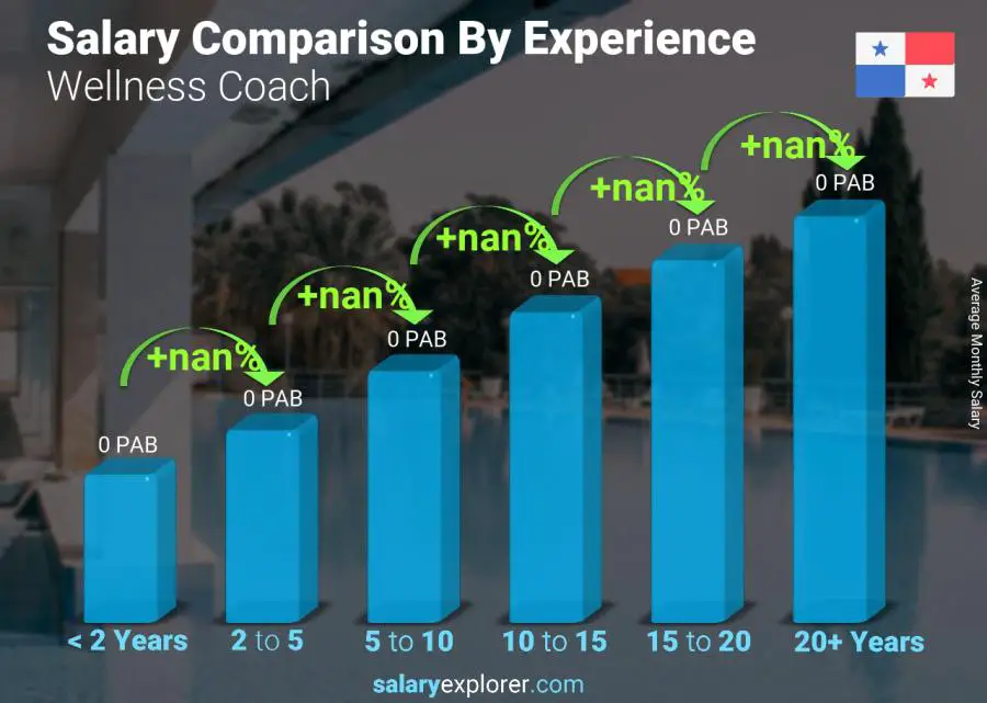 Salary comparison by years of experience monthly Panama Wellness Coach