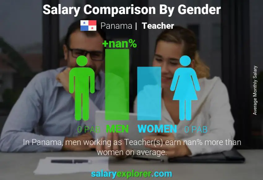 Salary comparison by gender Panama Teacher monthly