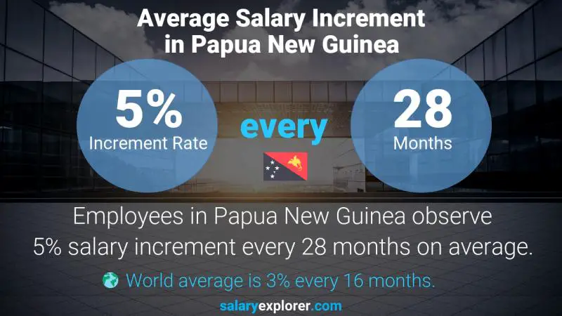 Annual Salary Increment Rate Papua New Guinea Receivables Accountant